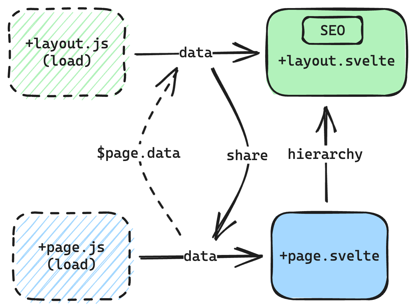 Diagram of how data from load functions can be shared between a page and a layout top down or bottom up.